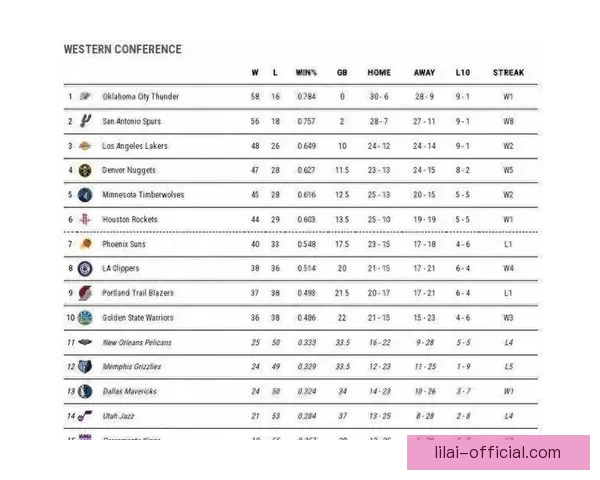 NBA东西部前十揭晓 雄鹿领衔榜首争夺激烈 十支球队无缘季后赛